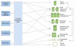 Enterprise Content Integration 3